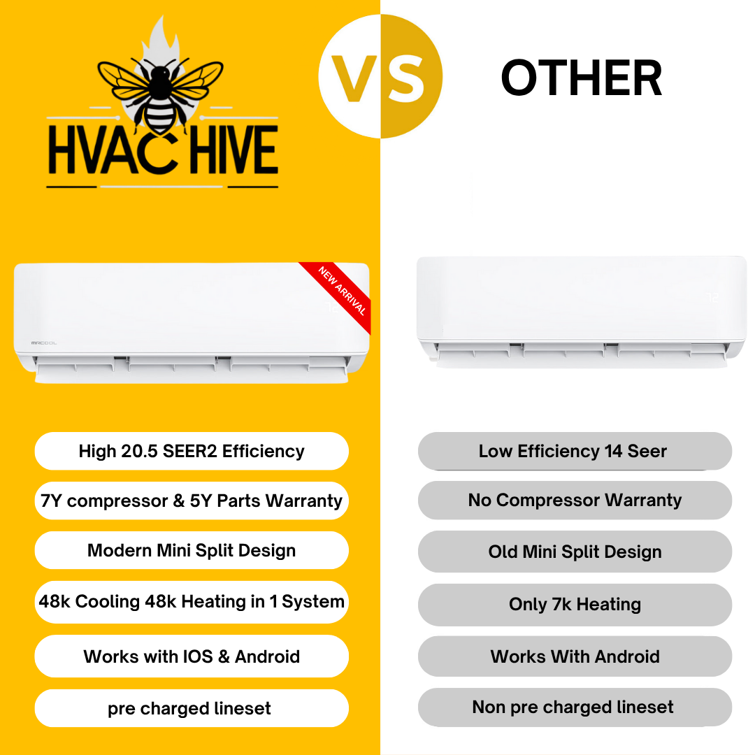 MRCOOL 5th Gen DIY Mini Split - 42,000 BTU 2 Zone Ductless Air Conditioner and Heat Pump, DIY-B-248HP1824 vs other
