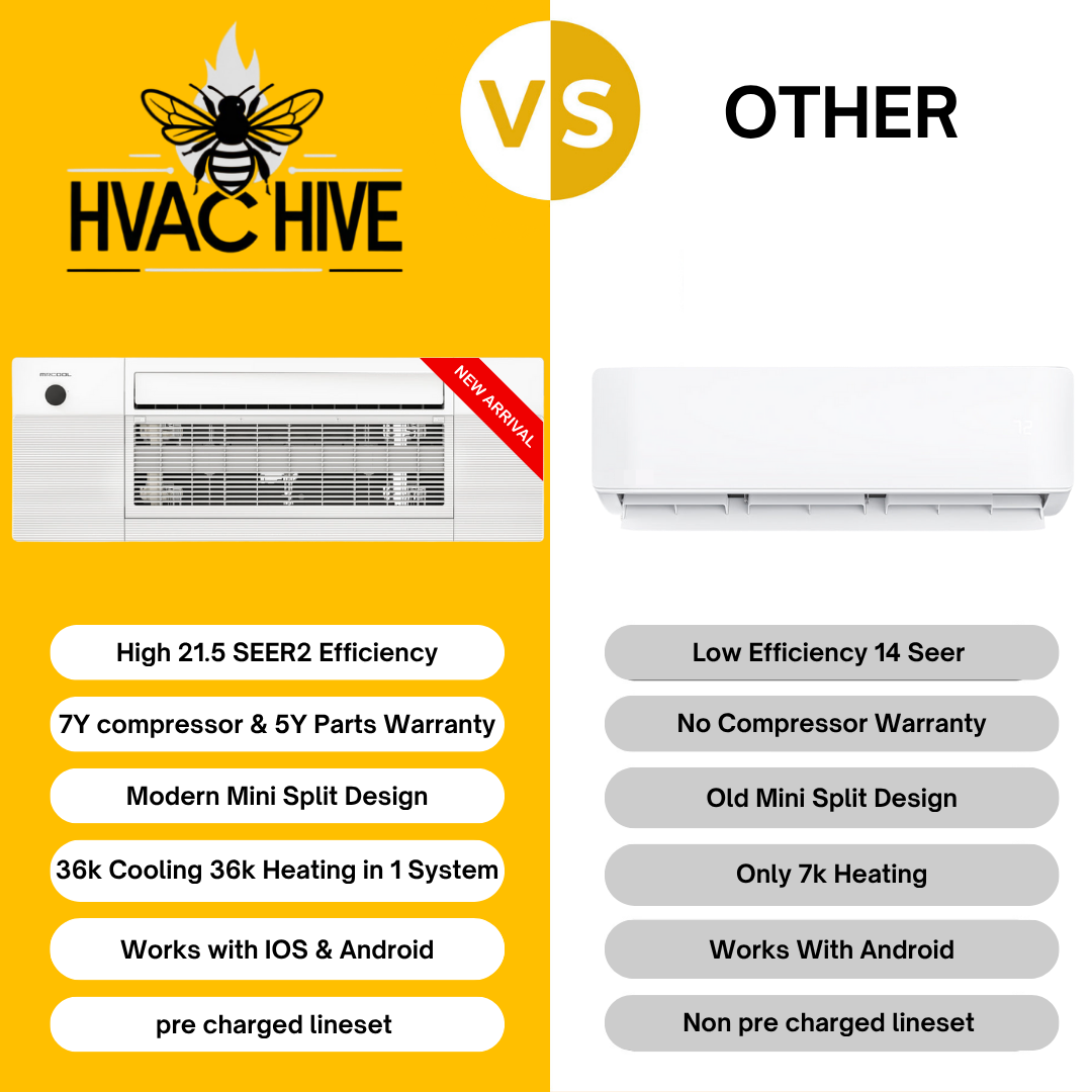 MRCOOL DIY Mini Split - 33,000 BTU 3 Zone Ceiling Cassette Ductless Air Conditioner and Heat Pump with 16 ft. Install Kit, DIYM336HPC03C00 vs other
