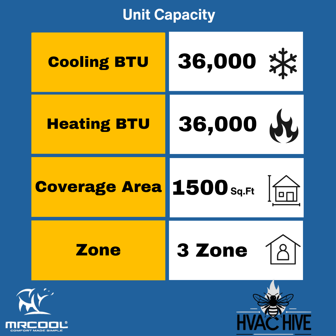MRCOOL DIY Mini Split - 36,000 BTU 3 Zone Ceiling Cassette Ductless Air Conditioner and Heat Pump with 25 ft. Install Kit, DIYM336HPC02C28 Unit Capacity