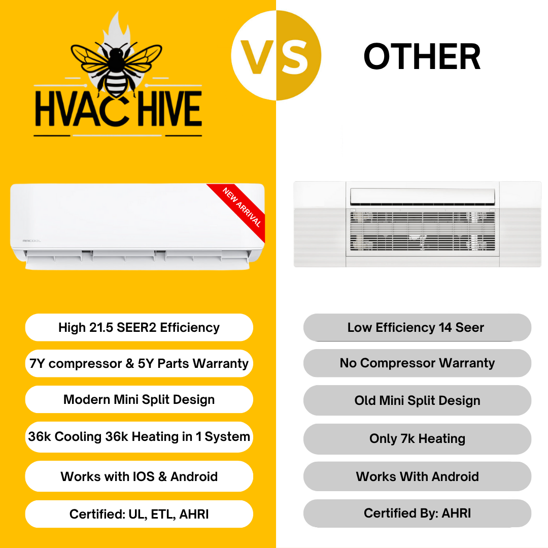 MRCOOL DIY Mini Split - 39,000 BTU 3 Zone Ductless Air Conditioner and Heat Pump with 50 ft. Install Kit, DIYM336HPW05C74 vs other