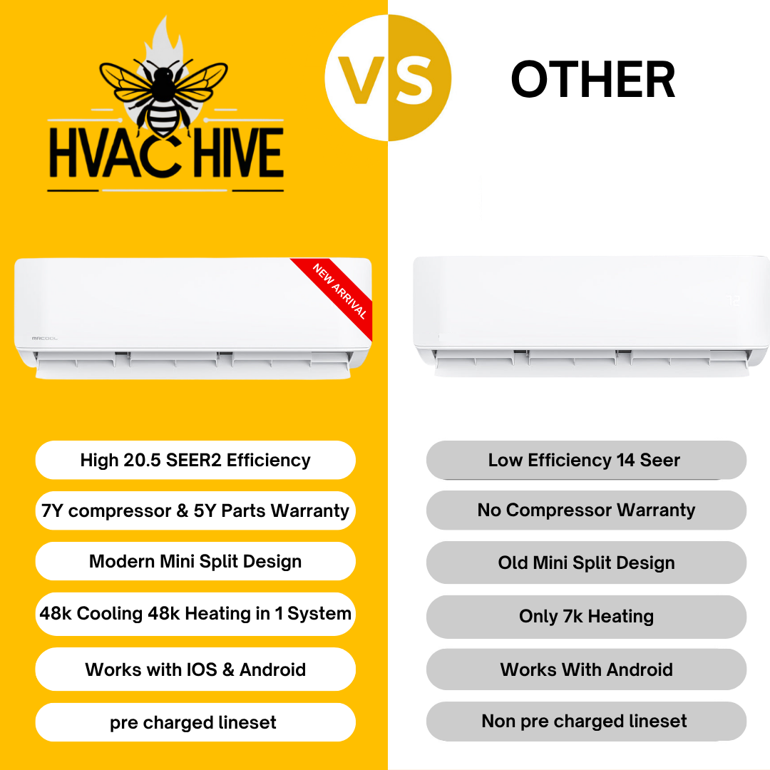 MRCOOL DIY Mini Split - 42,000 BTU 3 Zone Ductless Air Conditioner and Heat Pump, DIY-B-348HP121218 vs other