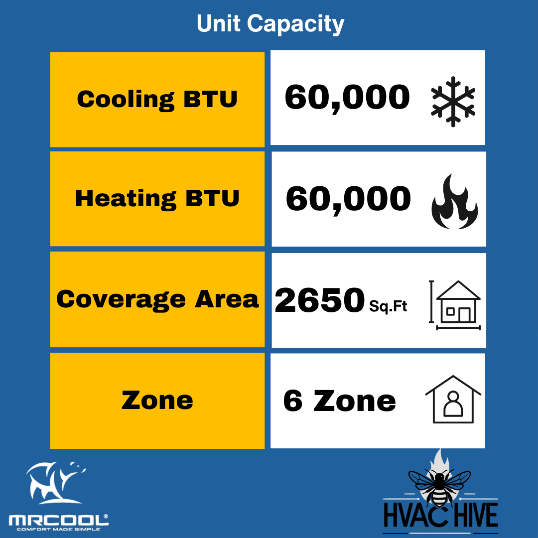 MRCOOL DIY 5th Gen Mini Split - 6-Zone 55,000 BTU Mini Split Condenser 230V with 12K + 12K + 12K + 9K + 9K + 6K Ceiling Cassette Air Handlers DIY5-6ZC-55HP-12K12K12K9K9K6K unit capacity