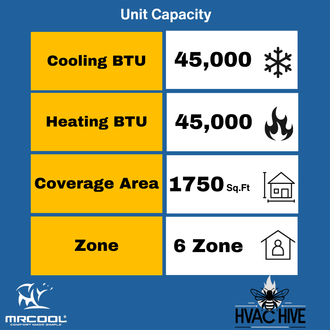 MRCOOL DIY 5th Gen Mini Split - 6-Zone 55,000 BTU Mini Split Condenser 230V with 12K + 9K + 6K + 6K + 6K + 6K Ceiling Cassette Air Handlers DIY5-6ZC-55HP-12K9K6K6K6K6K unti capacity